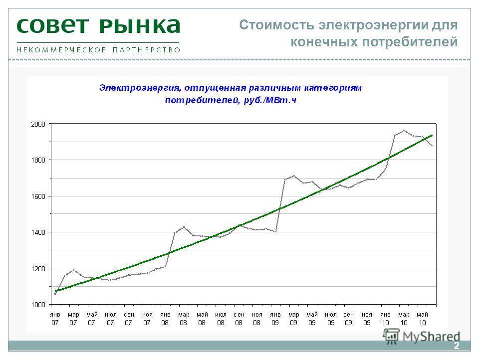 Российский и мировой рынок интеллектуальных счетчиков сегодня