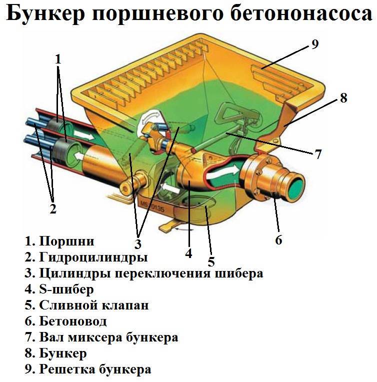 Бетононасос своими руками: пошаговая инструкция по сборке, схема