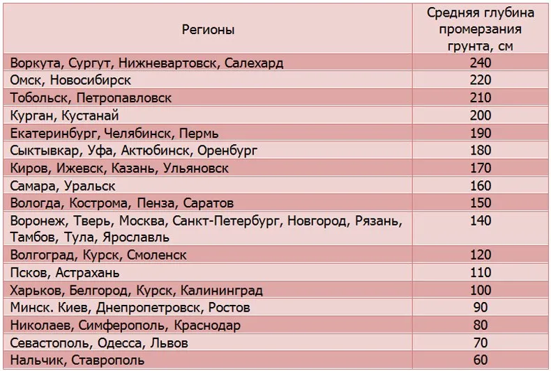 Глубина промерзания грунта по регионам россии. таблица