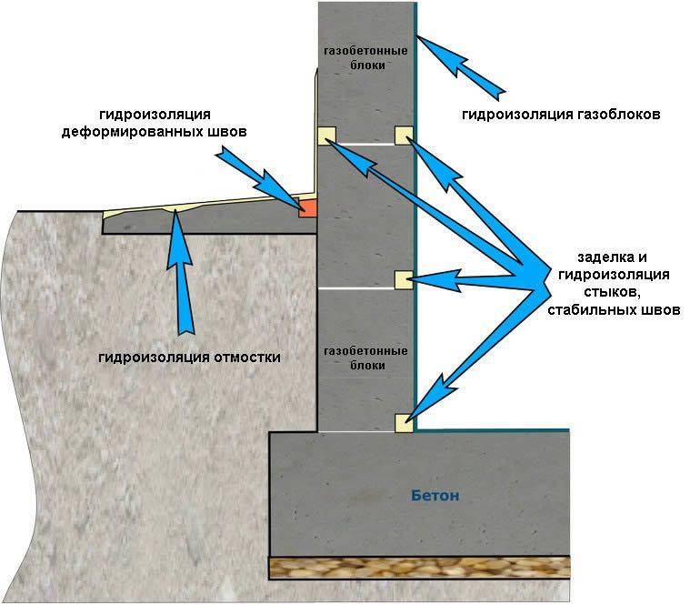 Проникающая гидроизоляция для стен и фундаментов из кирпича