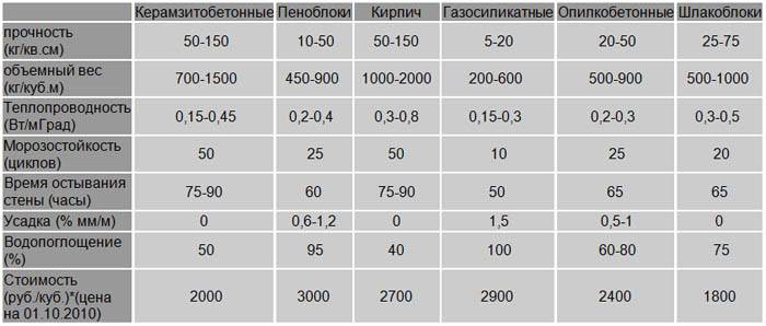 Теплопроводность керамзитобетона таблица