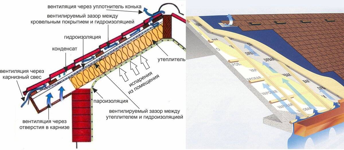 Как сделать гидроизоляцию крыши дома под металлочерепицу или профнастил и не ошибиться в выборе гидроизоляционного материала