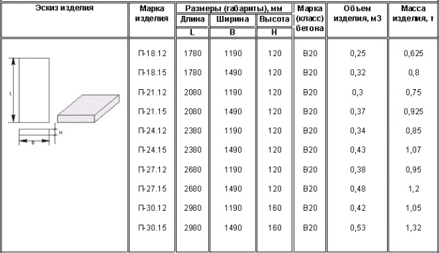 Цены на ЖБ плиты перекрытия разных размеров и строительные услуги