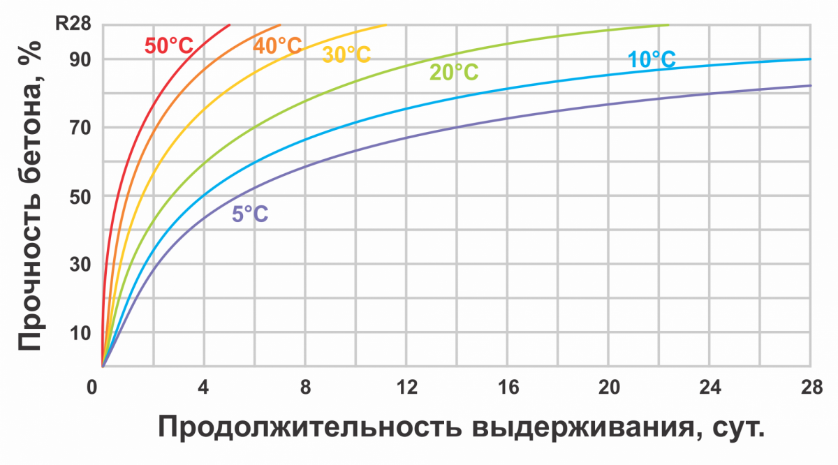Набор прочности бетона - график зависимости от температуры