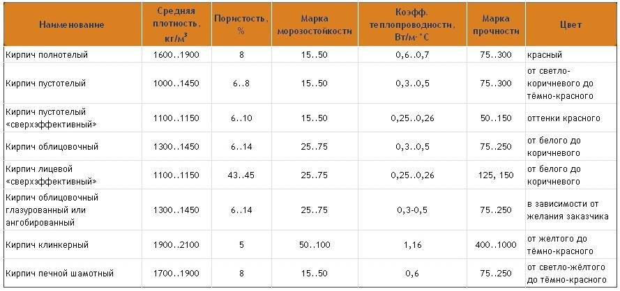 Виды и характеристики кирпича, представленного на петербургском рынке | стройка