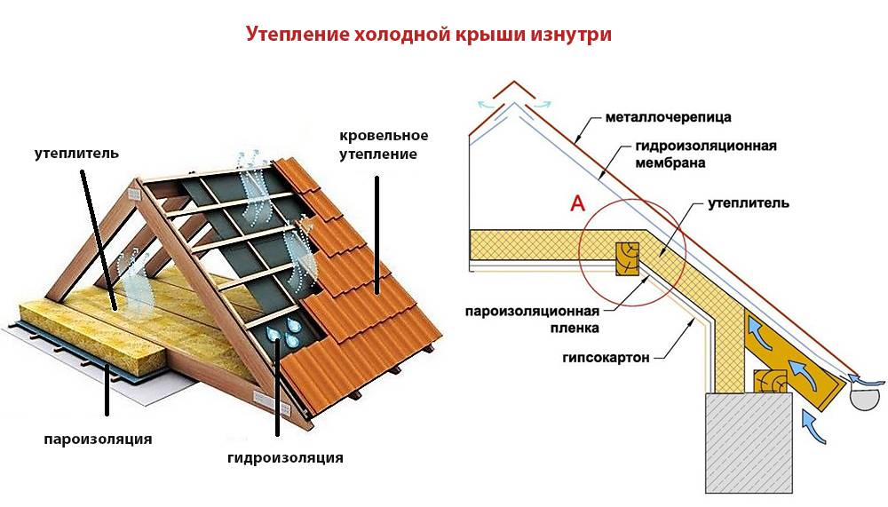 Утепление крыши изнутри: используемые материалы, инструкция как сделать своими руками, видео и фото