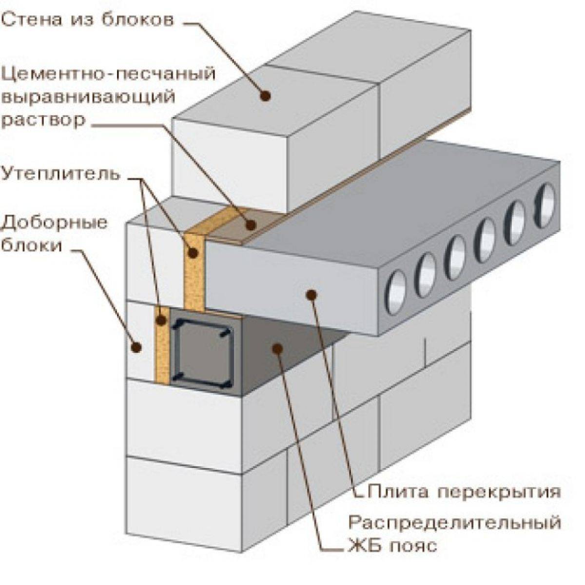 Укладка плит перекрытия на фундамент: опирание, как положить на ленточное основание