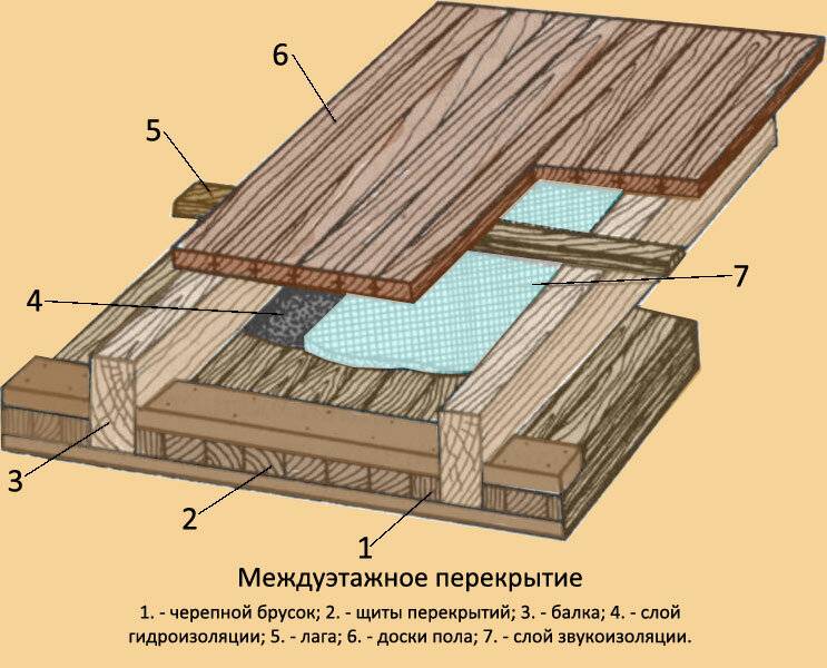 Чердачное перекрытие по деревянным балкам: устройства холодного помещения, его особенности и нюансы монтажа