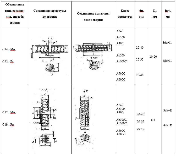 Нормы арматуры. Сварка арматуры ГОСТ 14098. Скоба-накладка для сварки арматуры ГОСТ 14098 -91. С 19 РМ соединения сварные арматуры. Ванная сварка арматуры ГОСТ 14098-2014.