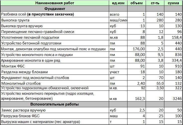 Расчет арматуры для армирования ленточного монолитного фундамента под дом, как рассчитать количество бетона и опалубки на прочность - на zwsoft.ru