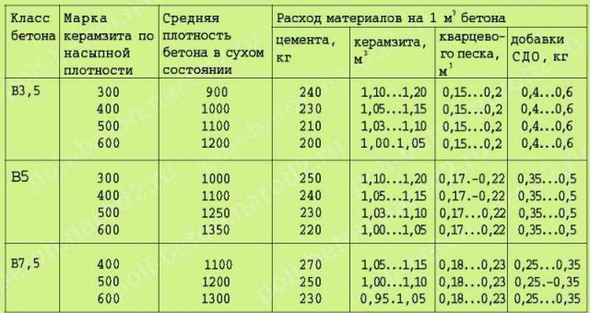 Плотность цемента и другие его характеристики :: syl.ru