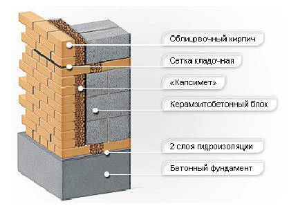 Газобетонные блоки или керамзитоблоки, что лучше для строительства загородного дома?