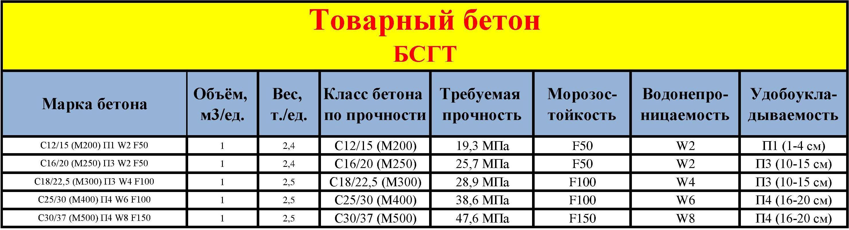 Масса марка. Вес блоков из ячеистого бетона. Бетон кл.в20 w8. Плотность бетона b20. Вес товарного бетона в25.