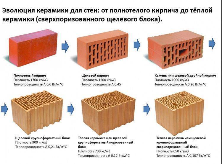 Описание газобетонных и керамических блоков: преимущества, сравнительные характеристики и проблемные моменты