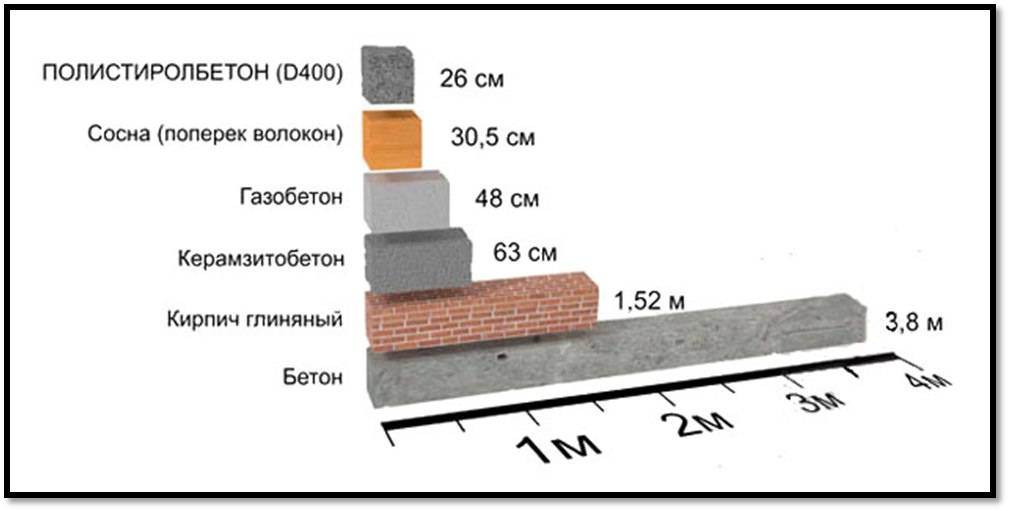 Таблица теплопроводности строительных материалов. характеристики и сравнение строительных материалов