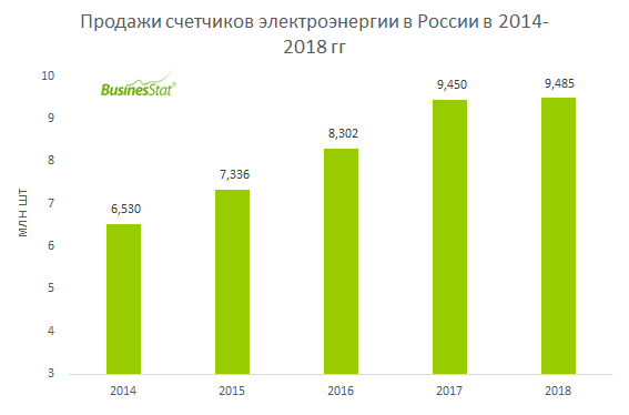 Рынок счётчиков электроэнергии в россии — documentation