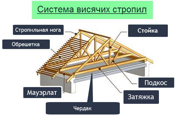 Двухскатная крыша или четырехскатная
