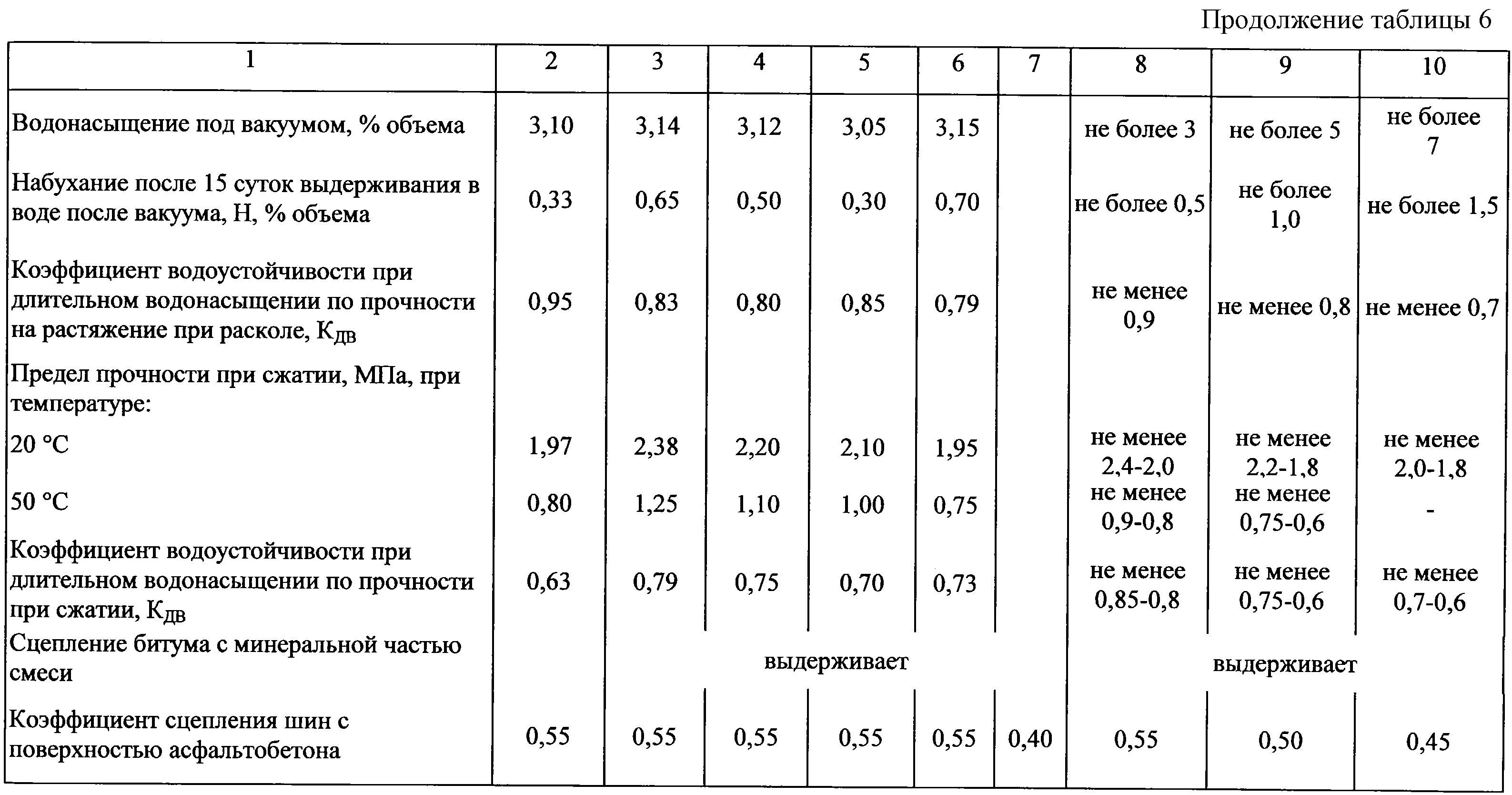 Смесь асфальтобетонная вес 1 м3. полная информация о характеристиках асфальта: плотность, объемный, удельный вес