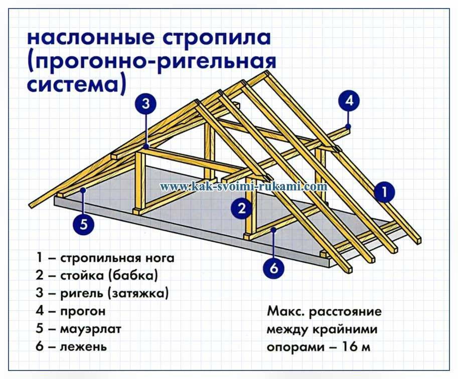Из каких элементов состоит и каких видов бывает стропильная система двухскатной крыши