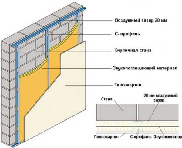 Правильная шумоизоляция стен и потолков загородного дома - рекомендации