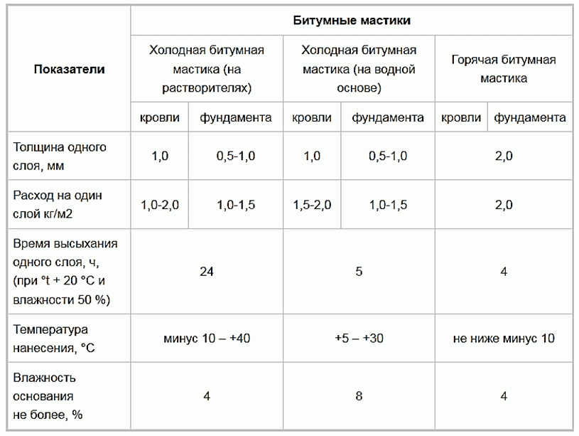 Расход битумной мастики на 1 м2 гидроизоляции: средние показатели
расход битумной мастики на 1 м2 гидроизоляции: средние показатели