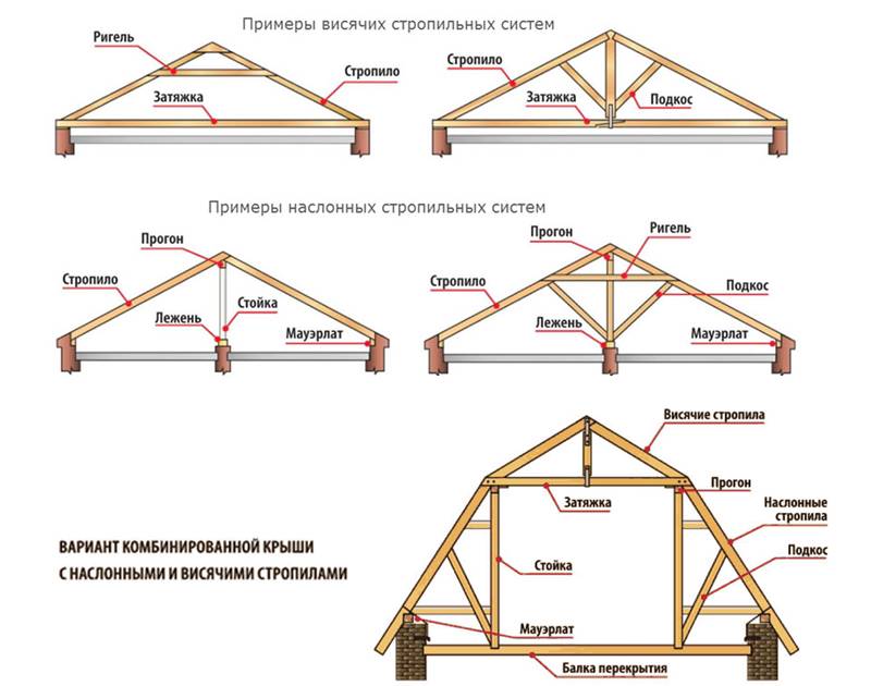 Стропильная система двухскатной крыши: 4 элемента конструкции, виды, инструкция, видео и фото