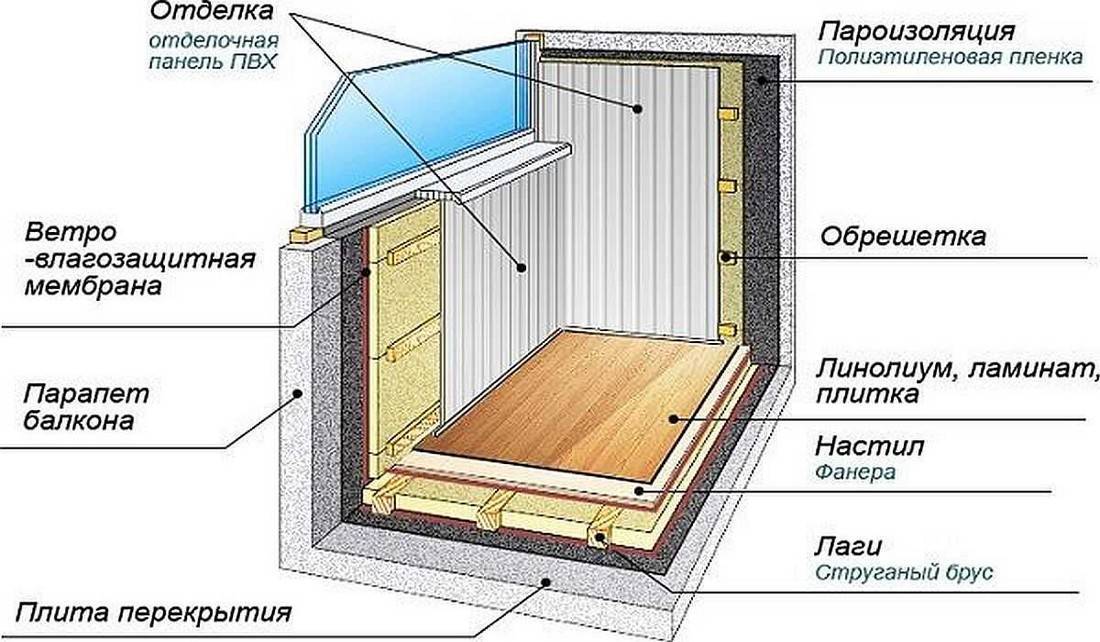 Утепление пола на балконе керамзитом: плюсы и минусы, как подготовить поверхность, отзывы