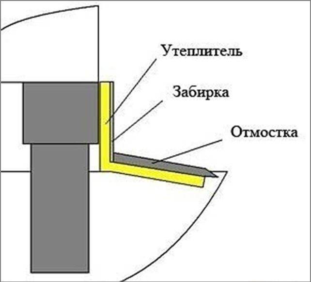 Инструкция по устройству столбчатого фундамента