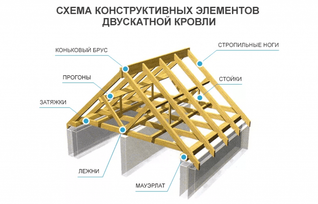 Самостоятельное строительство двухскатной крыши для беседки: пошаговая инструкция