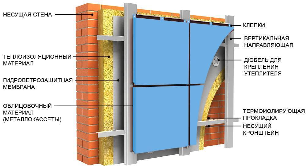 Технология монтажа вентилируемых фасадов: устройство и виды ?
