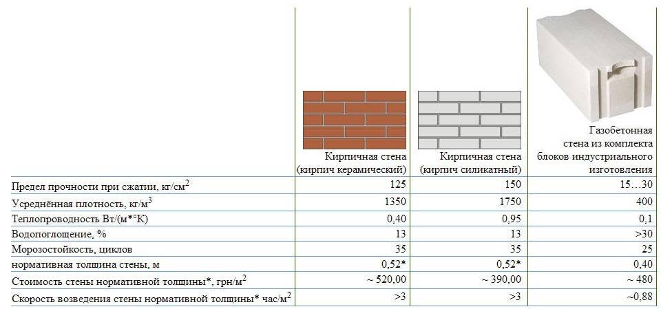 Калькулятор блоков и кирпича – расчет количества блоков на дом (газосиликатных, керамзитобетонных, керамических)
