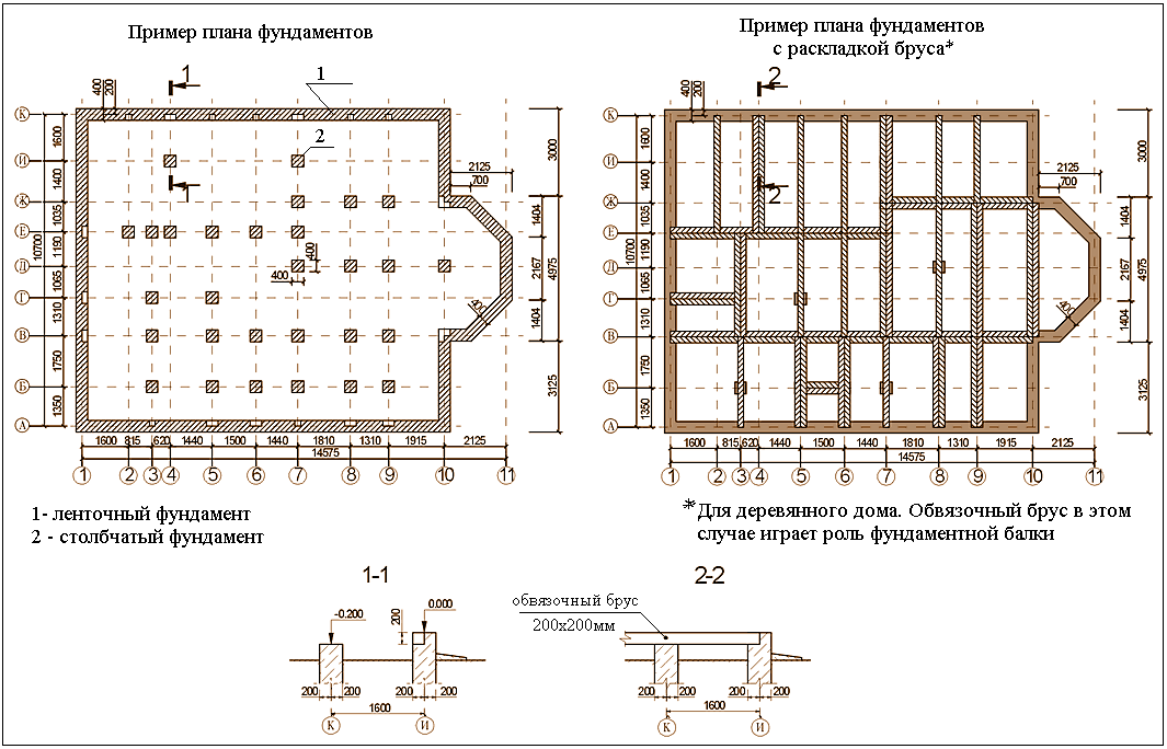 Как рассчитать фундамент под дом с помощью простых формул - построй дом сам