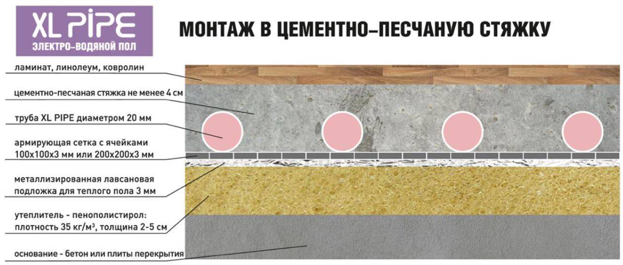 Минимальная толщина стяжки пола: какой толщины должна быть, толщина слоя в квартире бетонной и цементно песчаной стяжки, выравнивающая, как рассчитать, фото и видео