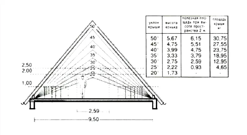 Как рассчитать высоту крыши - по отношению к высоте дома + видео