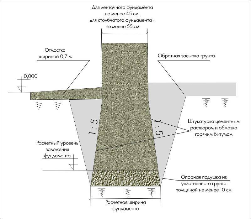 Подушка под фундамент — песчаная, бетонная или гравийная, какую выбрать и как сделать своим руками