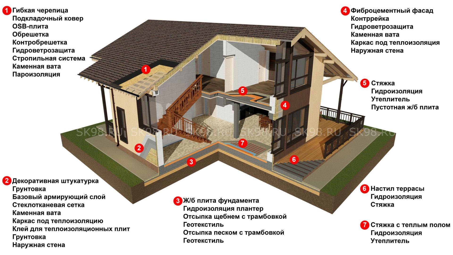 Технология строительства дома из газобетонных блоков
