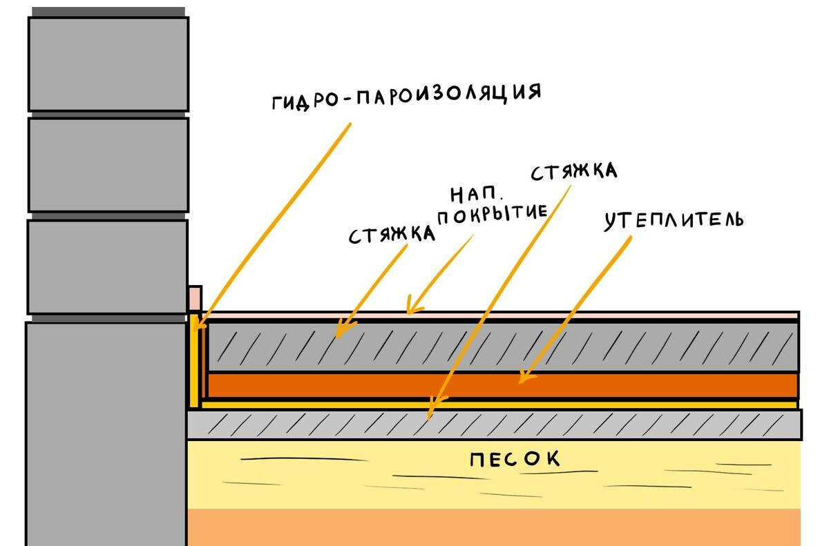 Плюсы и минусы полов по грунту в ленточном фундаменте + подробное устройство конструкции