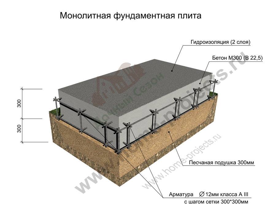 Плитный фундамент для дома. виды фундамента. схема. пошаговая инструкция - строительство и ремонт
