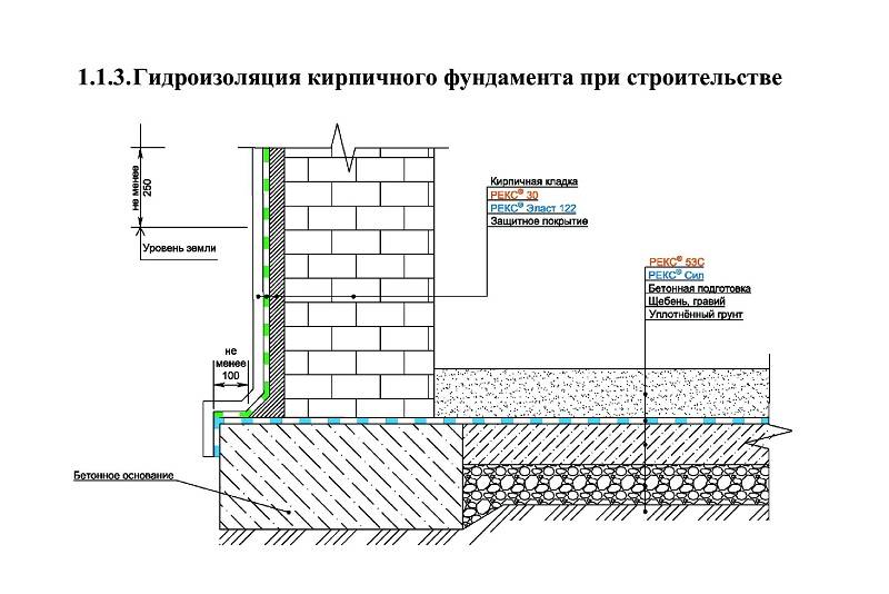 Как правильно сделать гидроизоляцию стен своими руками - myprofnastil