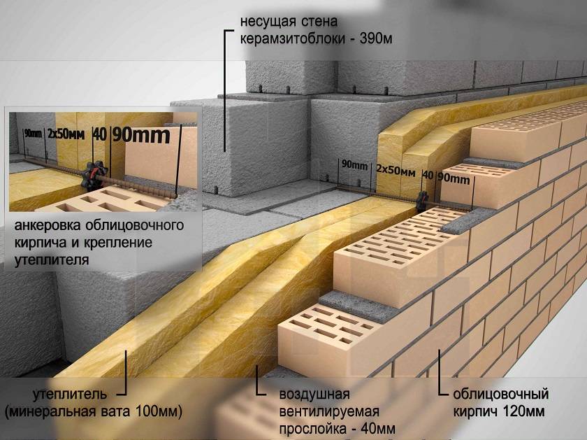 Толщина утеплителя для керамзитобетонных блоков: особенности утепления стен