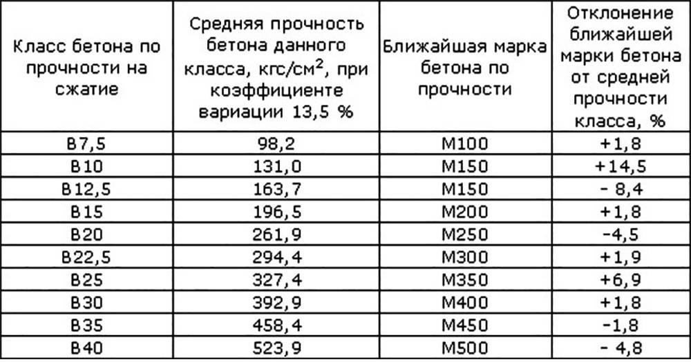 Плотность бетона кг м3 таблица: классификация и таблица