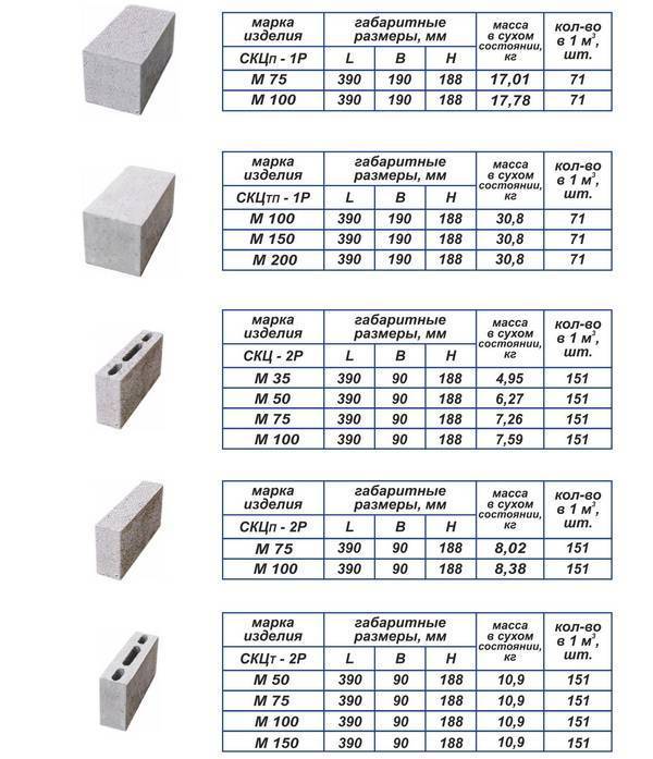 Как рассчитать, сколько блоков в кубе и сколько их потребуется для возведения дома