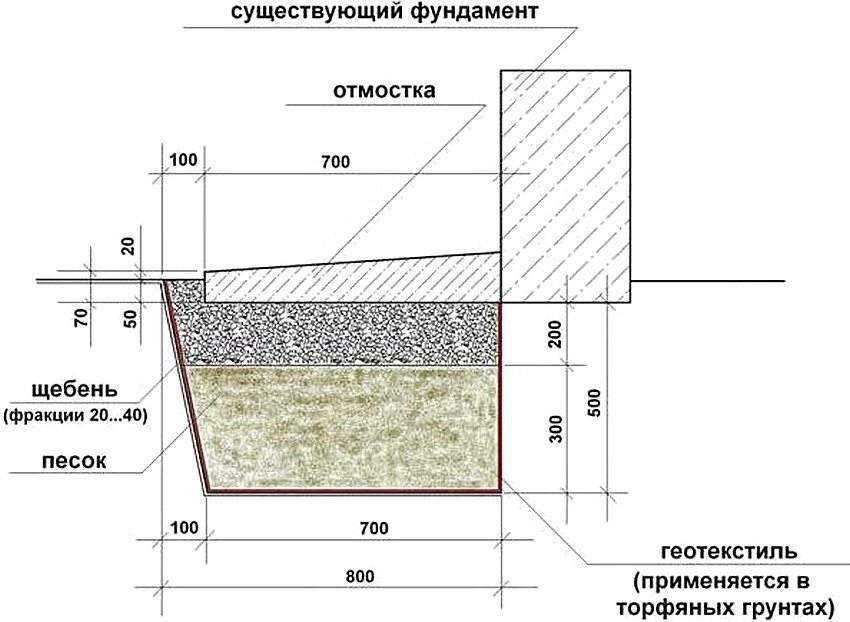 Как сделать подушку под фундамент: рекомендации специалистов