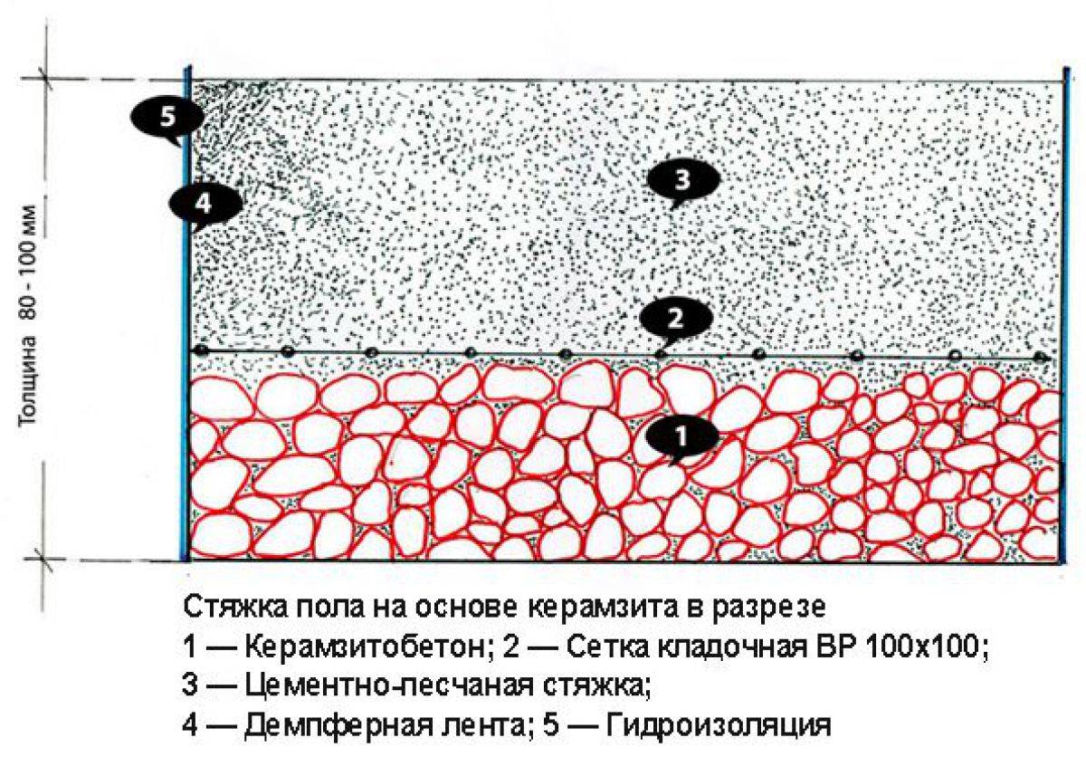 Стяжка пола с керамзитом: плюсы и минусы керамзитобетонной заливки, технология заливки сухой керамзитной стяжки