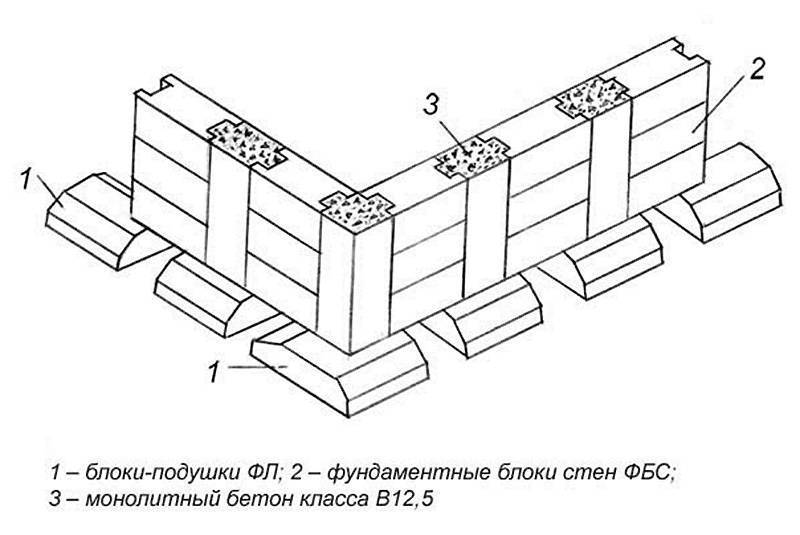 Сборный бетонный фундамент: виды, план основания, из блоков и плит