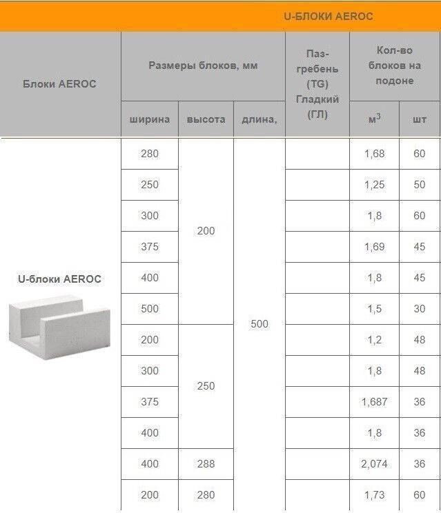 Газобетон аэрок: технические характеристики, виды блоков, цена за м3