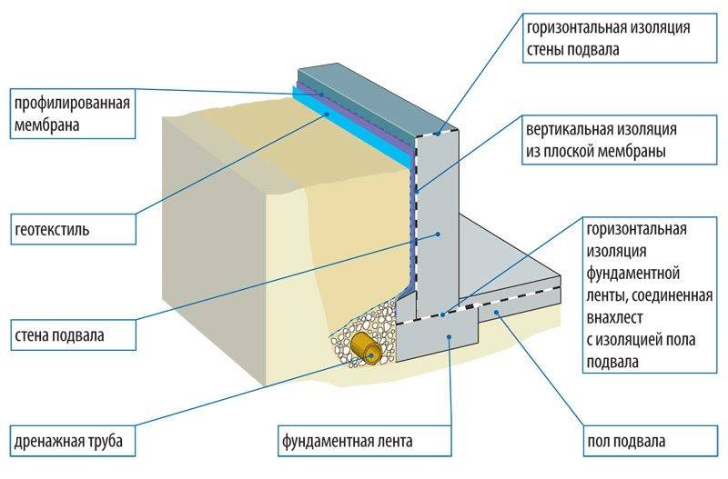 Гидроизоляция стен: выбор материалов, описание процесса