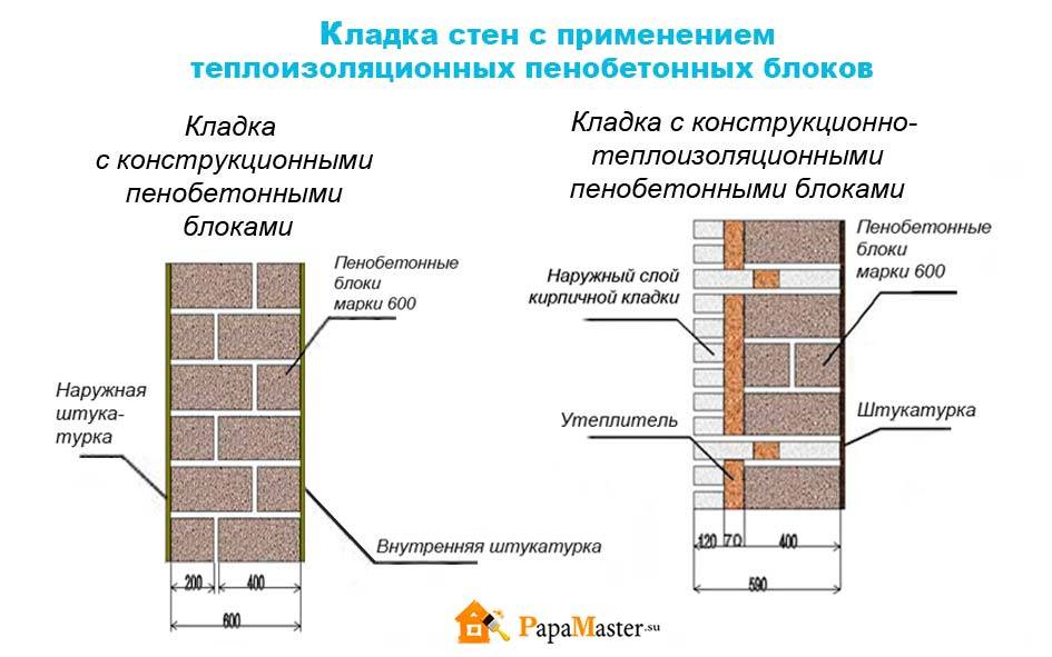 Пеноблок строительный: размер, вес, характеристики, плотность, виды, из каких пеноблоков лучше строить дом