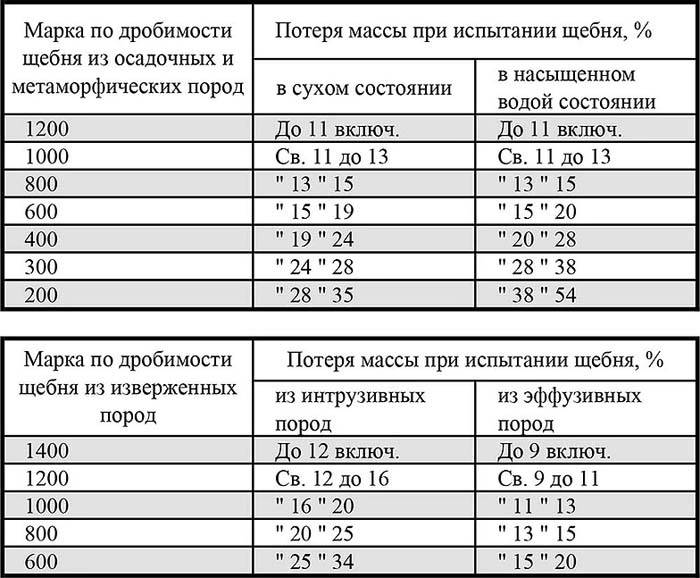Известняковый щебень: характеристики, фракции и применение :: syl.ru