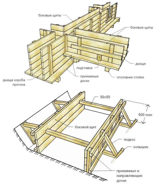 Устройство опалубки ленточного фундамента из дерева: типы и монтаж